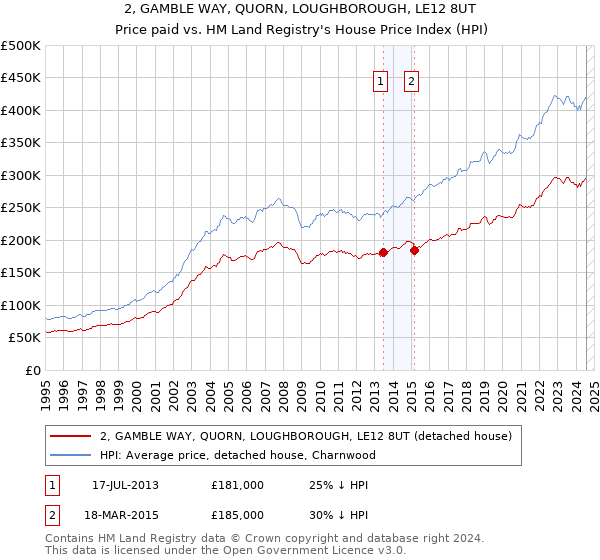 2, GAMBLE WAY, QUORN, LOUGHBOROUGH, LE12 8UT: Price paid vs HM Land Registry's House Price Index