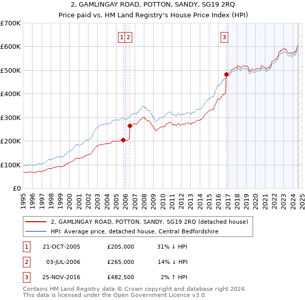 2, GAMLINGAY ROAD, POTTON, SANDY, SG19 2RQ: Price paid vs HM Land Registry's House Price Index