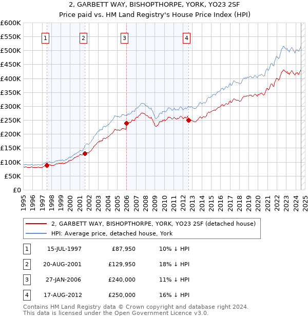 2, GARBETT WAY, BISHOPTHORPE, YORK, YO23 2SF: Price paid vs HM Land Registry's House Price Index