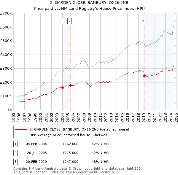 2, GARDEN CLOSE, BANBURY, OX16 2NB: Price paid vs HM Land Registry's House Price Index