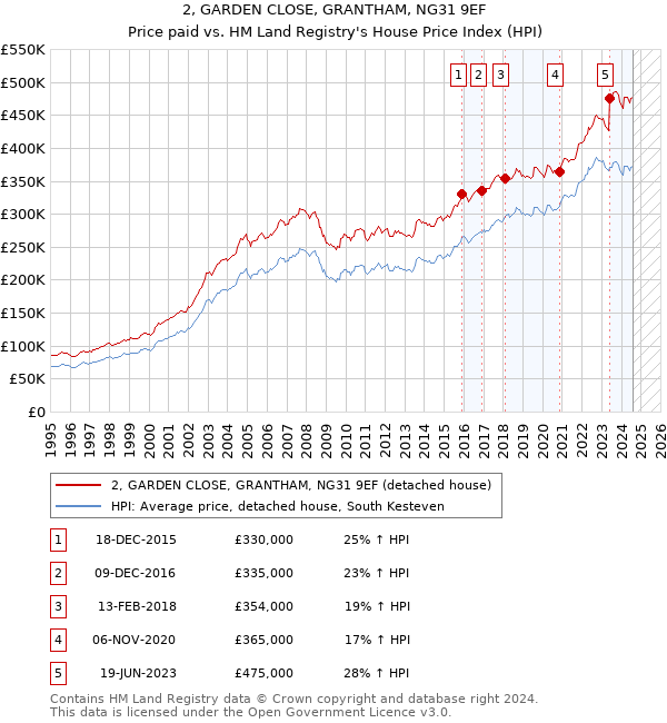 2, GARDEN CLOSE, GRANTHAM, NG31 9EF: Price paid vs HM Land Registry's House Price Index