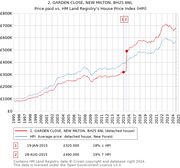 2, GARDEN CLOSE, NEW MILTON, BH25 6NL: Price paid vs HM Land Registry's House Price Index