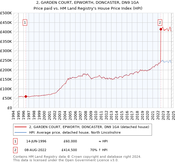 2, GARDEN COURT, EPWORTH, DONCASTER, DN9 1GA: Price paid vs HM Land Registry's House Price Index