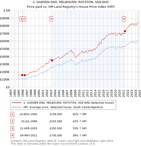 2, GARDEN END, MELBOURN, ROYSTON, SG8 6HD: Price paid vs HM Land Registry's House Price Index