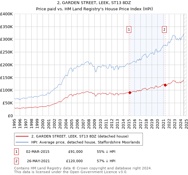 2, GARDEN STREET, LEEK, ST13 8DZ: Price paid vs HM Land Registry's House Price Index