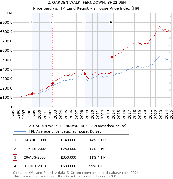 2, GARDEN WALK, FERNDOWN, BH22 9SN: Price paid vs HM Land Registry's House Price Index