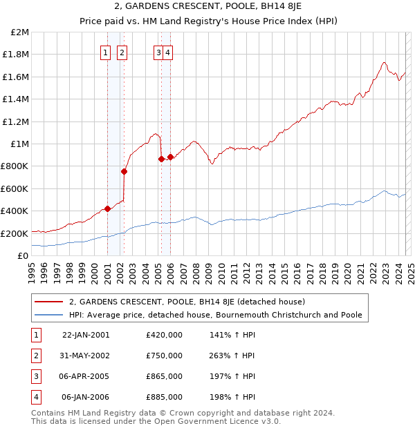 2, GARDENS CRESCENT, POOLE, BH14 8JE: Price paid vs HM Land Registry's House Price Index