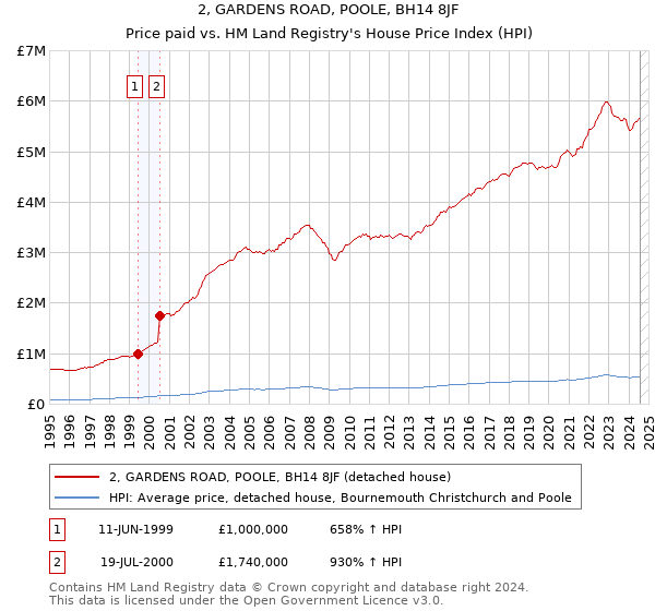 2, GARDENS ROAD, POOLE, BH14 8JF: Price paid vs HM Land Registry's House Price Index