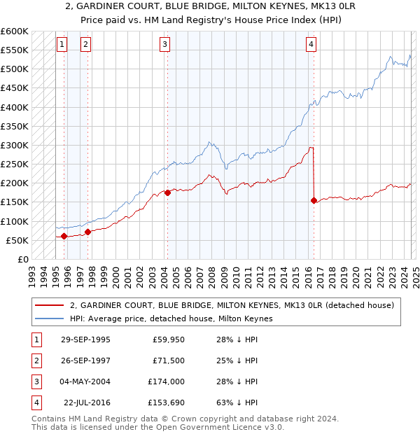 2, GARDINER COURT, BLUE BRIDGE, MILTON KEYNES, MK13 0LR: Price paid vs HM Land Registry's House Price Index