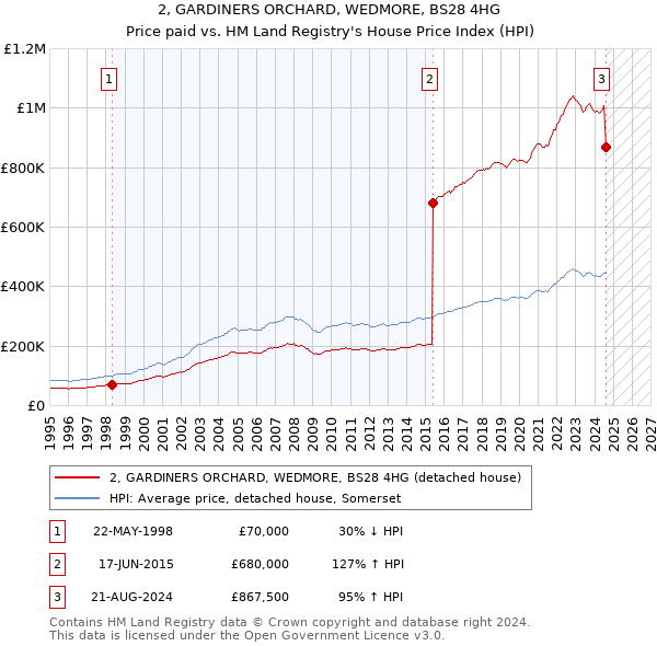 2, GARDINERS ORCHARD, WEDMORE, BS28 4HG: Price paid vs HM Land Registry's House Price Index