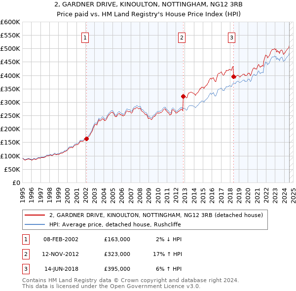 2, GARDNER DRIVE, KINOULTON, NOTTINGHAM, NG12 3RB: Price paid vs HM Land Registry's House Price Index