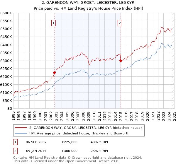 2, GARENDON WAY, GROBY, LEICESTER, LE6 0YR: Price paid vs HM Land Registry's House Price Index