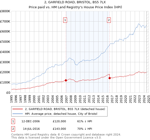 2, GARFIELD ROAD, BRISTOL, BS5 7LX: Price paid vs HM Land Registry's House Price Index