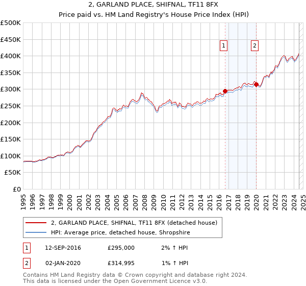 2, GARLAND PLACE, SHIFNAL, TF11 8FX: Price paid vs HM Land Registry's House Price Index