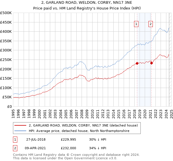 2, GARLAND ROAD, WELDON, CORBY, NN17 3NE: Price paid vs HM Land Registry's House Price Index