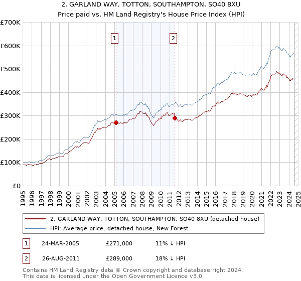 2, GARLAND WAY, TOTTON, SOUTHAMPTON, SO40 8XU: Price paid vs HM Land Registry's House Price Index