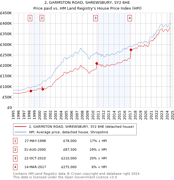 2, GARMSTON ROAD, SHREWSBURY, SY2 6HE: Price paid vs HM Land Registry's House Price Index