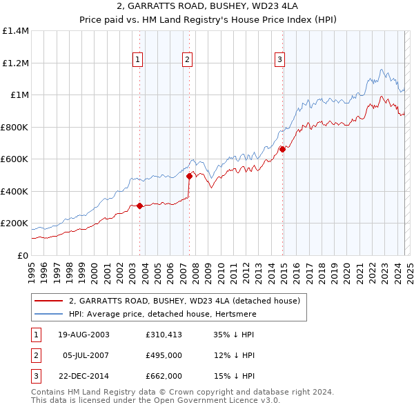 2, GARRATTS ROAD, BUSHEY, WD23 4LA: Price paid vs HM Land Registry's House Price Index