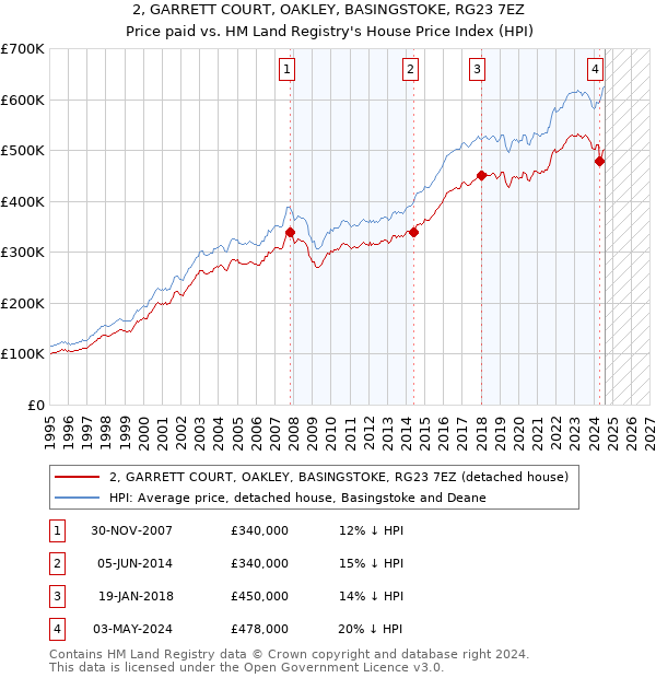 2, GARRETT COURT, OAKLEY, BASINGSTOKE, RG23 7EZ: Price paid vs HM Land Registry's House Price Index