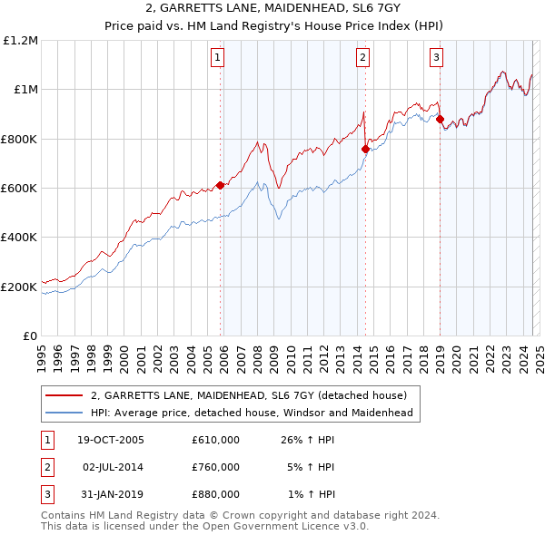 2, GARRETTS LANE, MAIDENHEAD, SL6 7GY: Price paid vs HM Land Registry's House Price Index