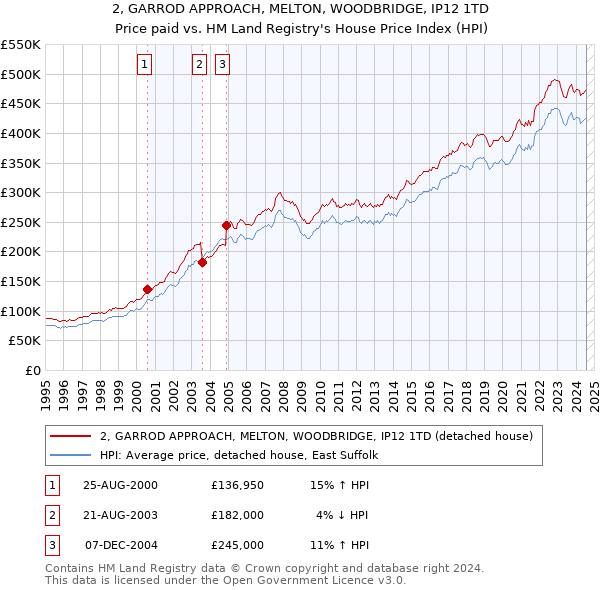 2, GARROD APPROACH, MELTON, WOODBRIDGE, IP12 1TD: Price paid vs HM Land Registry's House Price Index