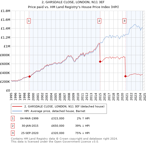 2, GARSDALE CLOSE, LONDON, N11 3EF: Price paid vs HM Land Registry's House Price Index