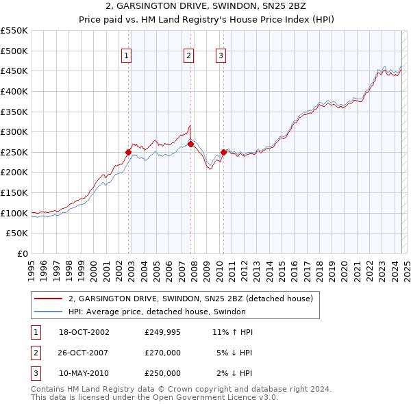 2, GARSINGTON DRIVE, SWINDON, SN25 2BZ: Price paid vs HM Land Registry's House Price Index