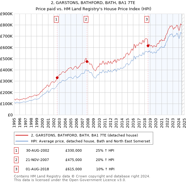 2, GARSTONS, BATHFORD, BATH, BA1 7TE: Price paid vs HM Land Registry's House Price Index