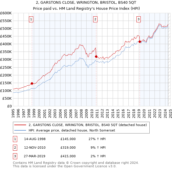 2, GARSTONS CLOSE, WRINGTON, BRISTOL, BS40 5QT: Price paid vs HM Land Registry's House Price Index