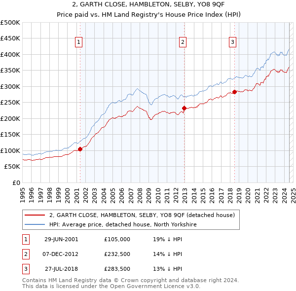 2, GARTH CLOSE, HAMBLETON, SELBY, YO8 9QF: Price paid vs HM Land Registry's House Price Index