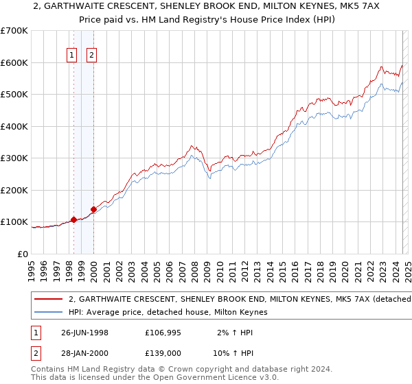 2, GARTHWAITE CRESCENT, SHENLEY BROOK END, MILTON KEYNES, MK5 7AX: Price paid vs HM Land Registry's House Price Index