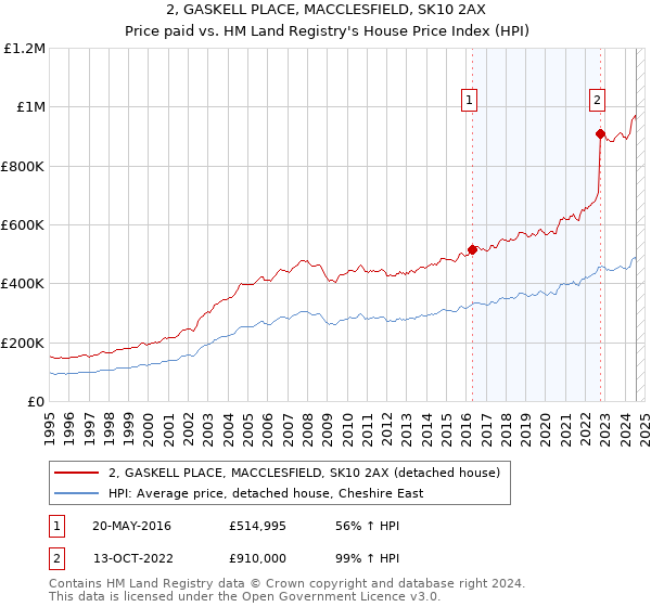 2, GASKELL PLACE, MACCLESFIELD, SK10 2AX: Price paid vs HM Land Registry's House Price Index