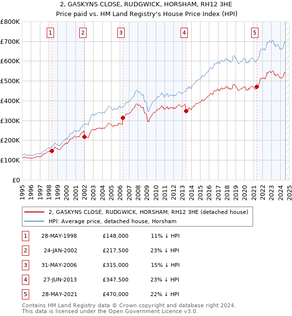 2, GASKYNS CLOSE, RUDGWICK, HORSHAM, RH12 3HE: Price paid vs HM Land Registry's House Price Index