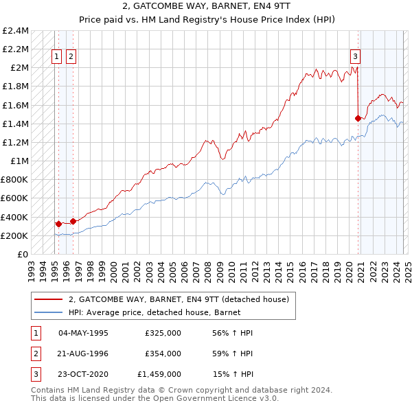 2, GATCOMBE WAY, BARNET, EN4 9TT: Price paid vs HM Land Registry's House Price Index