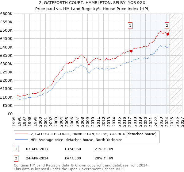 2, GATEFORTH COURT, HAMBLETON, SELBY, YO8 9GX: Price paid vs HM Land Registry's House Price Index