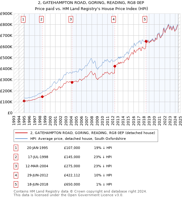 2, GATEHAMPTON ROAD, GORING, READING, RG8 0EP: Price paid vs HM Land Registry's House Price Index