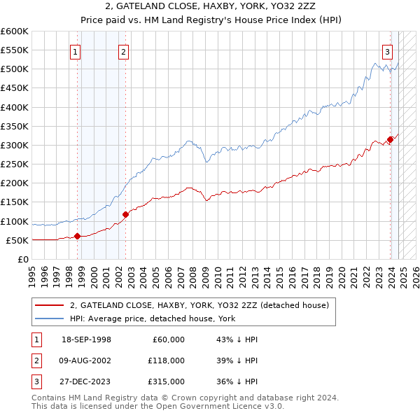 2, GATELAND CLOSE, HAXBY, YORK, YO32 2ZZ: Price paid vs HM Land Registry's House Price Index