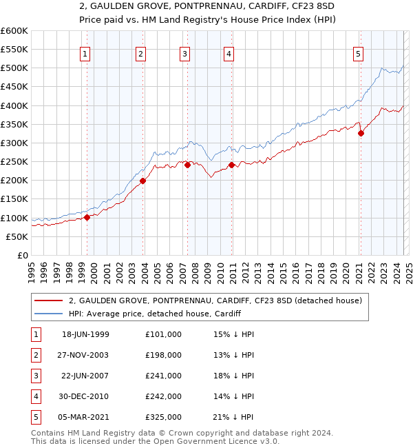 2, GAULDEN GROVE, PONTPRENNAU, CARDIFF, CF23 8SD: Price paid vs HM Land Registry's House Price Index