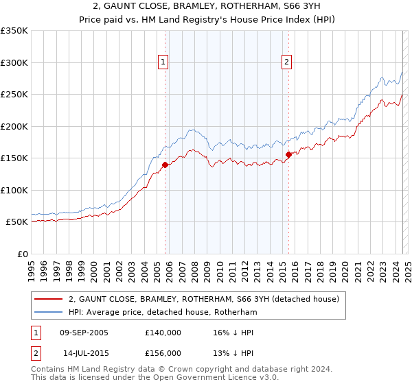 2, GAUNT CLOSE, BRAMLEY, ROTHERHAM, S66 3YH: Price paid vs HM Land Registry's House Price Index