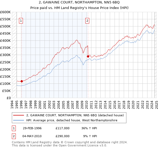 2, GAWAINE COURT, NORTHAMPTON, NN5 6BQ: Price paid vs HM Land Registry's House Price Index