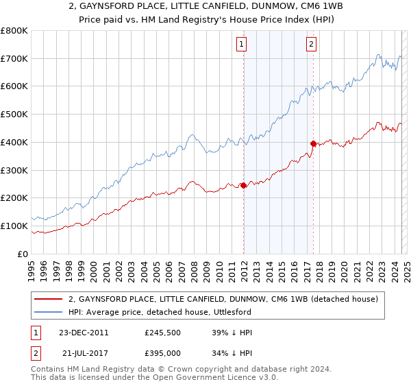 2, GAYNSFORD PLACE, LITTLE CANFIELD, DUNMOW, CM6 1WB: Price paid vs HM Land Registry's House Price Index