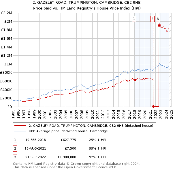 2, GAZELEY ROAD, TRUMPINGTON, CAMBRIDGE, CB2 9HB: Price paid vs HM Land Registry's House Price Index