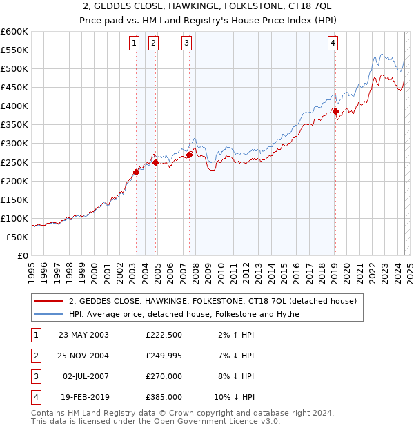 2, GEDDES CLOSE, HAWKINGE, FOLKESTONE, CT18 7QL: Price paid vs HM Land Registry's House Price Index