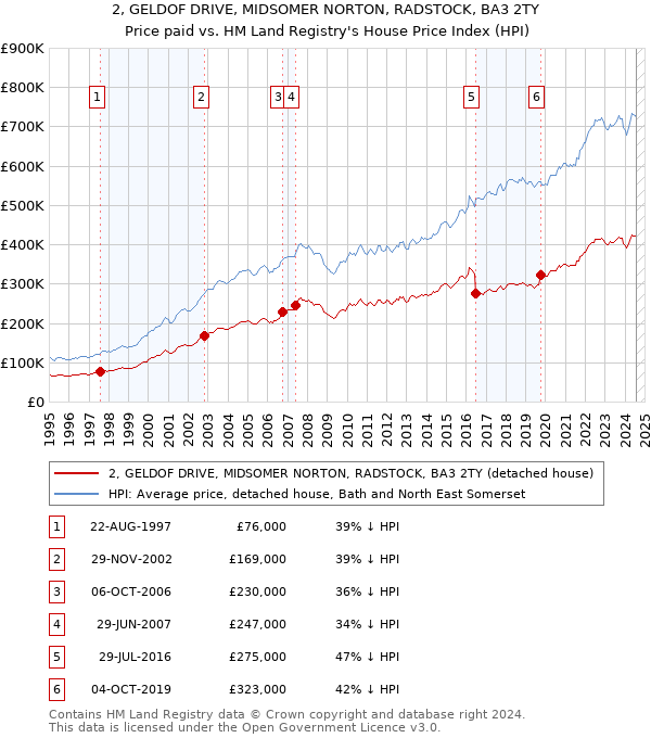 2, GELDOF DRIVE, MIDSOMER NORTON, RADSTOCK, BA3 2TY: Price paid vs HM Land Registry's House Price Index