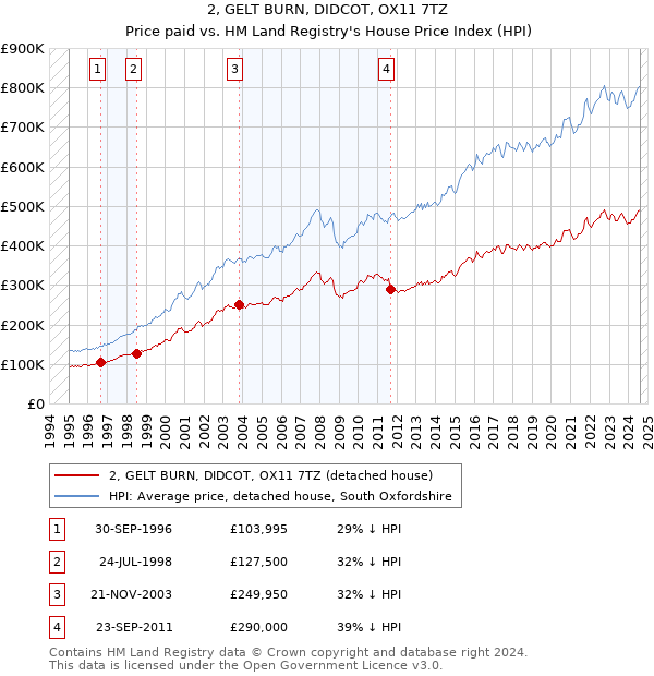 2, GELT BURN, DIDCOT, OX11 7TZ: Price paid vs HM Land Registry's House Price Index