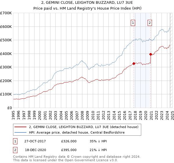 2, GEMINI CLOSE, LEIGHTON BUZZARD, LU7 3UE: Price paid vs HM Land Registry's House Price Index