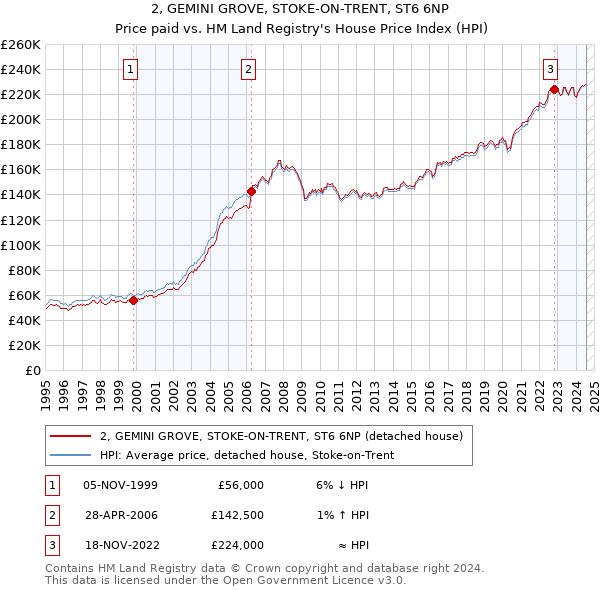 2, GEMINI GROVE, STOKE-ON-TRENT, ST6 6NP: Price paid vs HM Land Registry's House Price Index