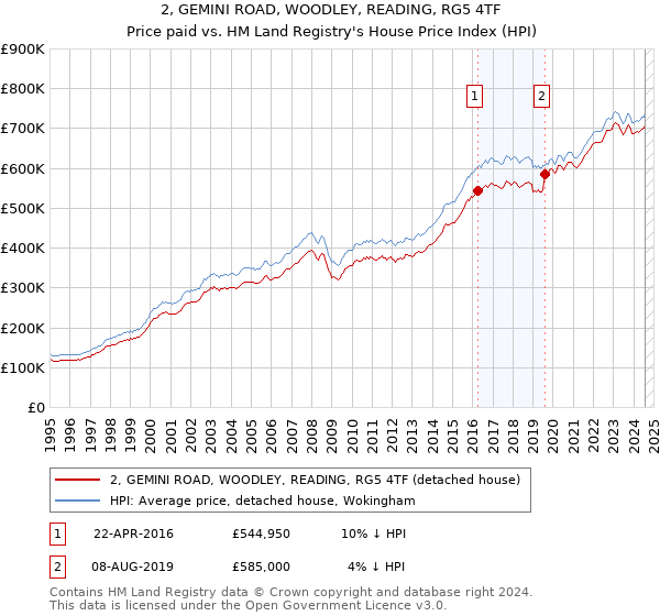 2, GEMINI ROAD, WOODLEY, READING, RG5 4TF: Price paid vs HM Land Registry's House Price Index