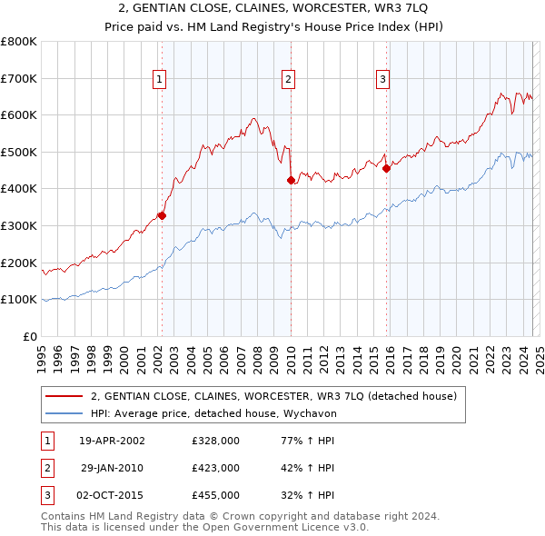 2, GENTIAN CLOSE, CLAINES, WORCESTER, WR3 7LQ: Price paid vs HM Land Registry's House Price Index