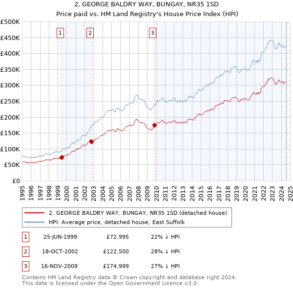 2, GEORGE BALDRY WAY, BUNGAY, NR35 1SD: Price paid vs HM Land Registry's House Price Index